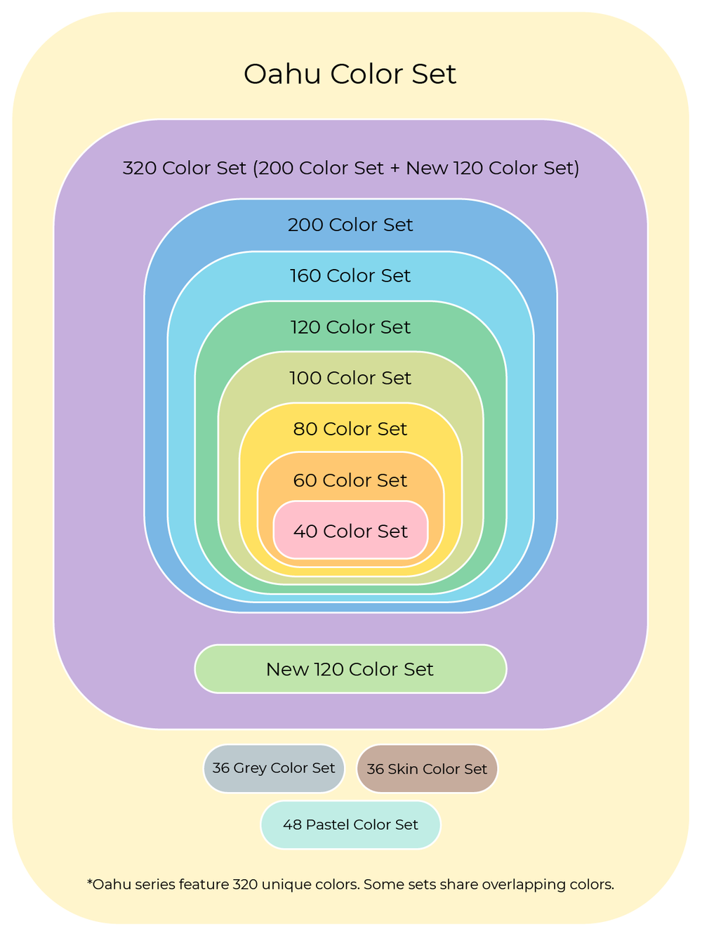 Ohuhu Oahu 320 Colors Dual Tips Alcohol Art Markers, Fine & Chisel